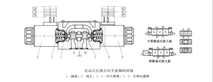 直動式比例方向節(jié)流閥的結(jié)構(gòu)與工作原理是怎樣的?
