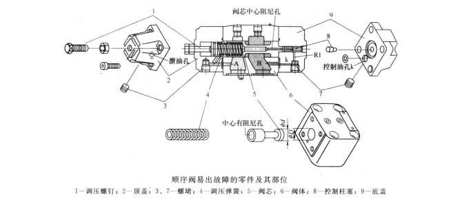 四柱油壓機(jī)的順序閥不出油、不起順序怎么辦?