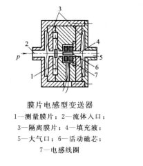 電感式壓力傳感器在四柱油壓機(jī)中的工作原理是怎么的？